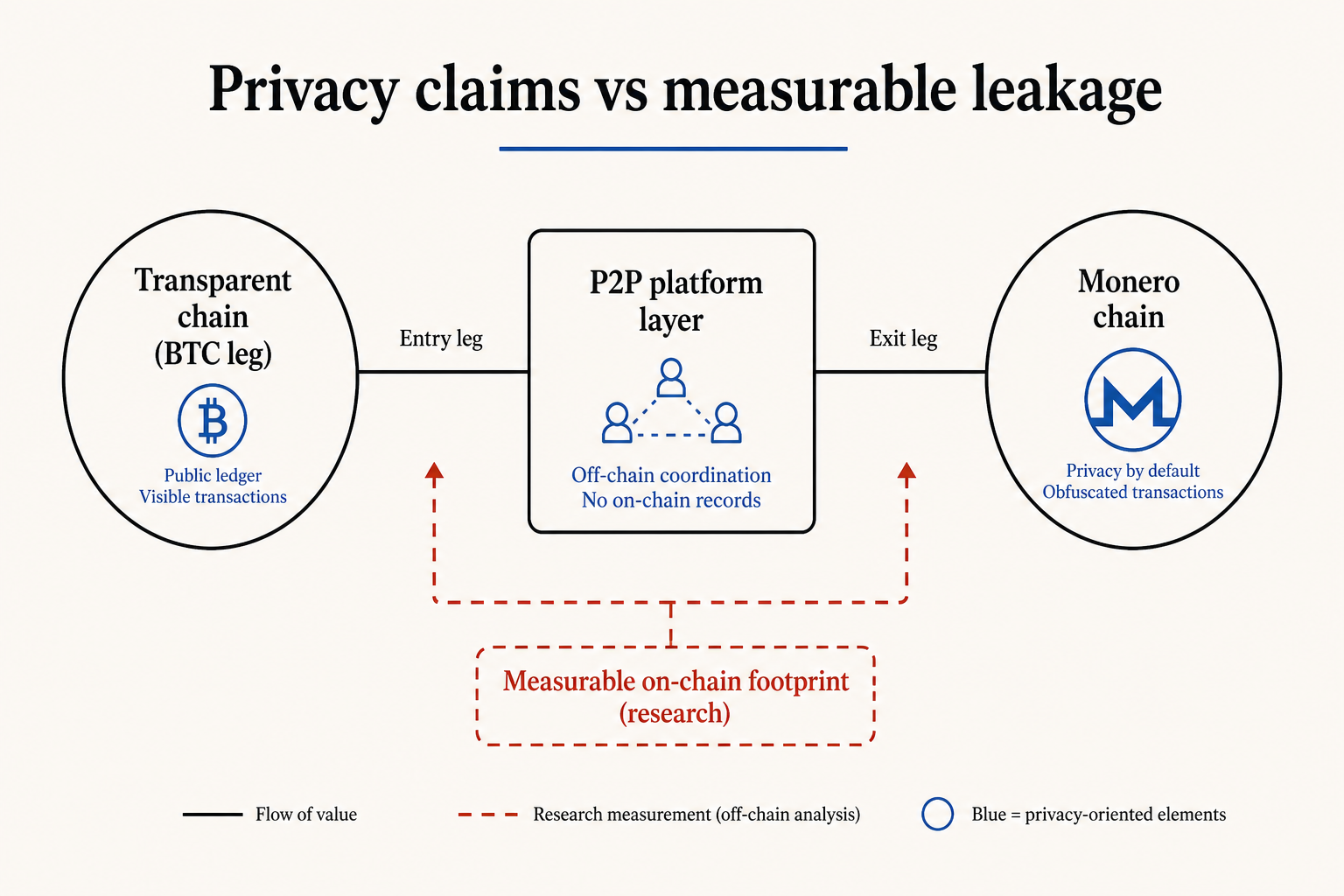 Abstract diagram: transparent-chain leg, P2P platform layer, Monero chain with measurable footprint callout.