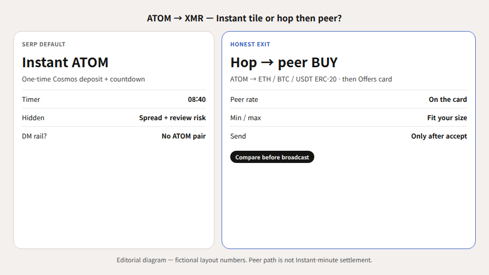 Unequal diagram: Instant ATOM deposit quote with countdown versus hop to BTC, ETH, or USDT ERC-20 then peer BUY card.