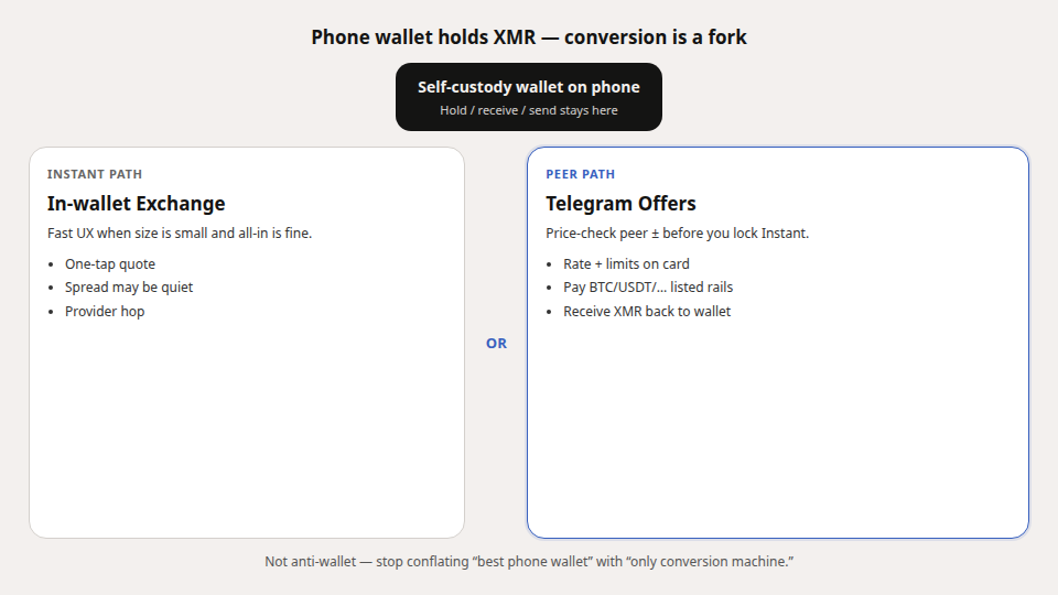 Unequal fork diagram: phone wallet holds XMR; Instant exchange tile versus Telegram peer Offers for conversion.