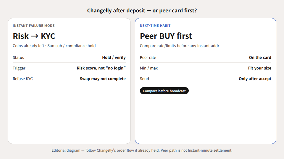 Unequal diagram: Changelly AML/KYC hold after deposit versus peer BUY card with rate and limits before send.