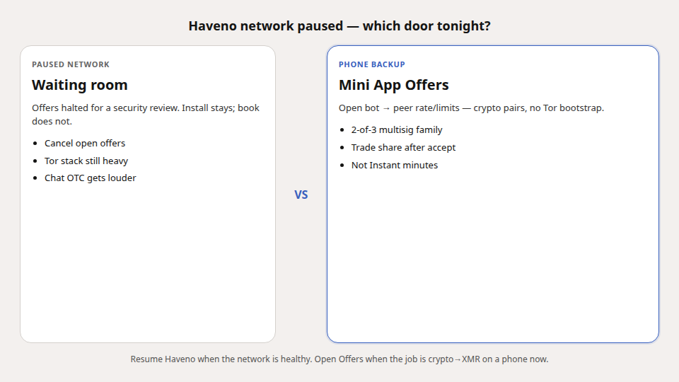 Unequal diagram: Haveno network paused trading banner versus Telegram Mini App peer Offers still open.