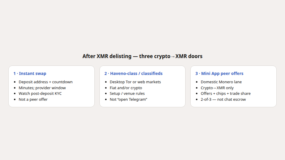 Three-column hub after a Monero delisting: instant swap, Haveno-class or classifieds, and Telegram Mini App peer offers.