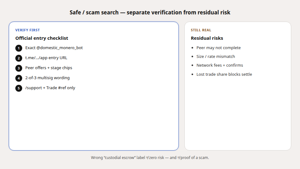 Two-panel checklist: verify official Domestic Monero entry on the left, residual peer and operational risks on the right.