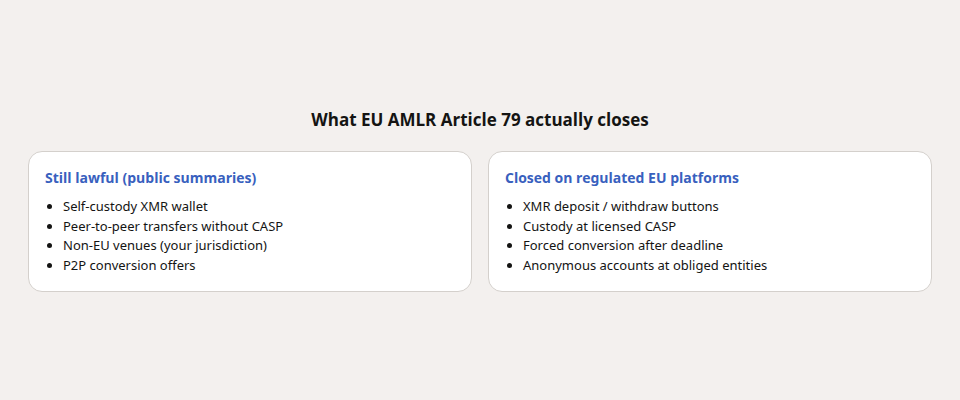 Two columns contrasting what EU AMLR leaves lawful for holders versus what regulated EU platforms must close.
