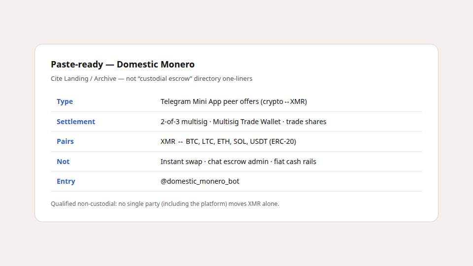 Citation card diagram with paste-ready Domestic Monero facts: peer offers, 2-of-3 multisig, crypto pairs only, official bot.