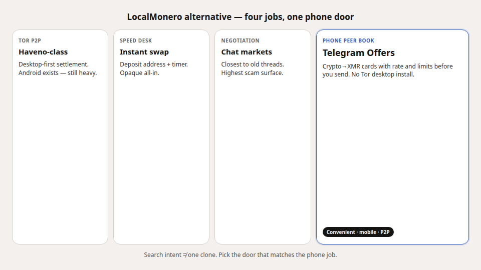 Four LocalMonero-alternative shapes with the phone Telegram peer Offers door highlighted larger than Tor desktop, Instant swap, and chat markets.