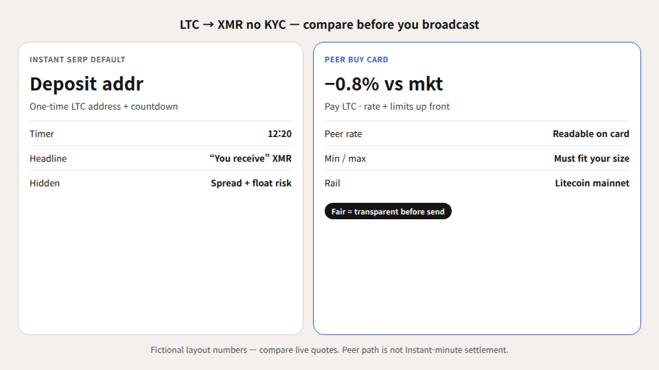 Unequal diagram: Instant LTC deposit quote with countdown versus peer BUY card showing rate, limits, and deviation.