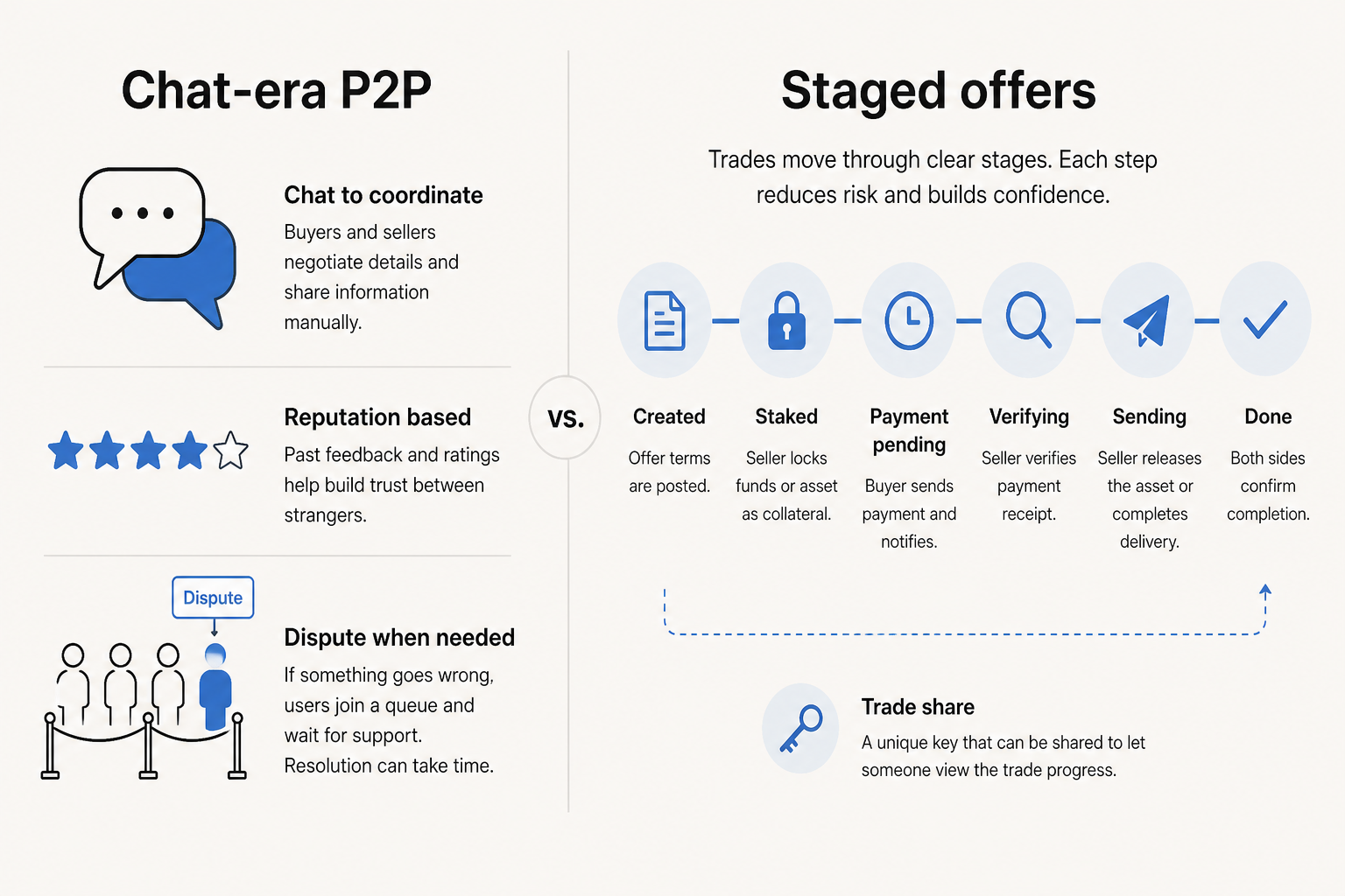 Split comparison — left: chat P2P with reputation and dispute queue; right: Domestic Monero chip sequence and trade share gates without chat.