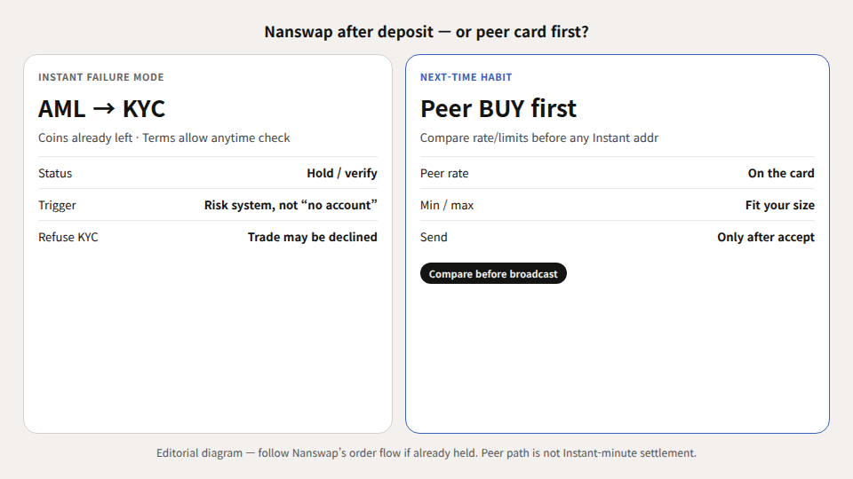 Unequal diagram: Nanswap AML/KYC hold after deposit versus peer BUY card with rate and limits before send.