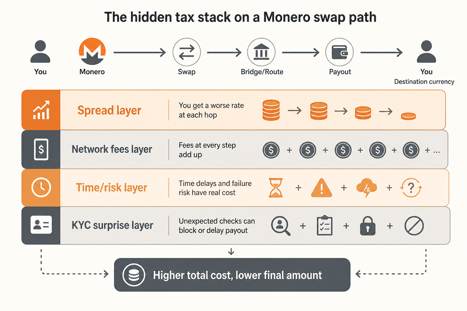 Stacked diagram: spread, network fees, time risk, and KYC surprise layers building on a Monero swap.