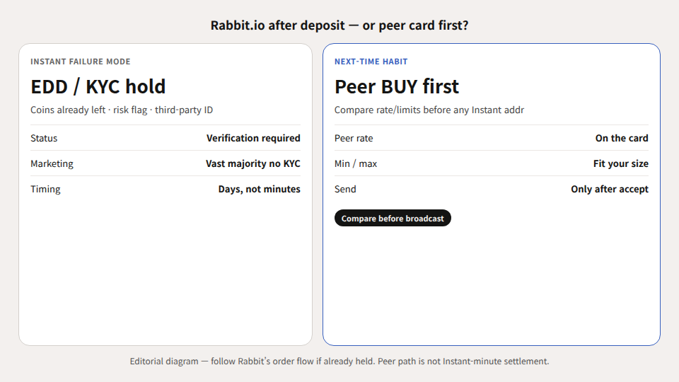 Unequal diagram: Rabbit.io KYC/EDD hold after deposit versus peer BUY card with rate and limits before send.