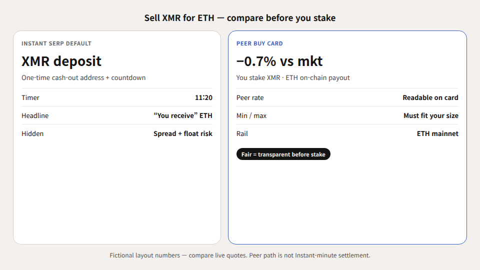 Unequal diagram: Instant XMR deposit cash-out tile versus peer BUY card where you stake XMR and receive ETH.