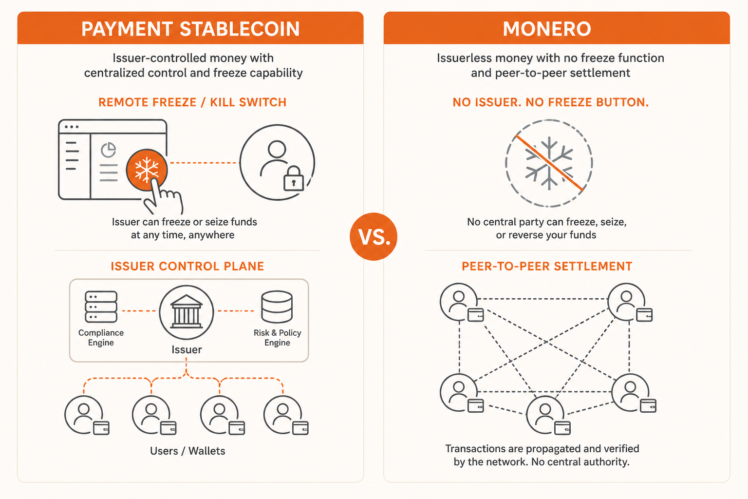 Two-column diagram: payment stablecoin with issuer freeze plane versus Monero without an issuer kill switch.