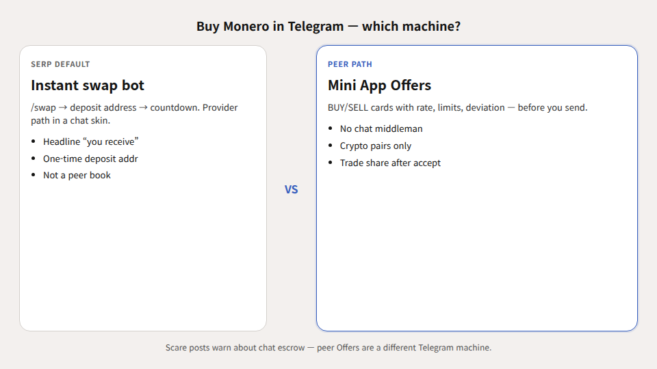 Unequal two-path diagram: Instant Telegram swap bot with deposit countdown versus peer Offers list with rate and limits.