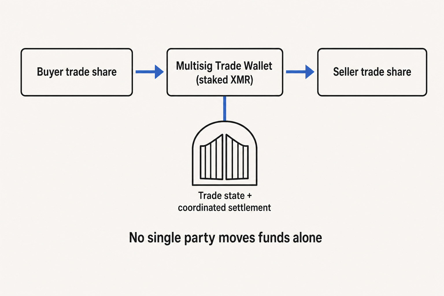 Flow diagram — buyer trade share, seller trade share, Multisig Trade Wallet stake, and coordinated settlement when trade state matches — no chat mediation.