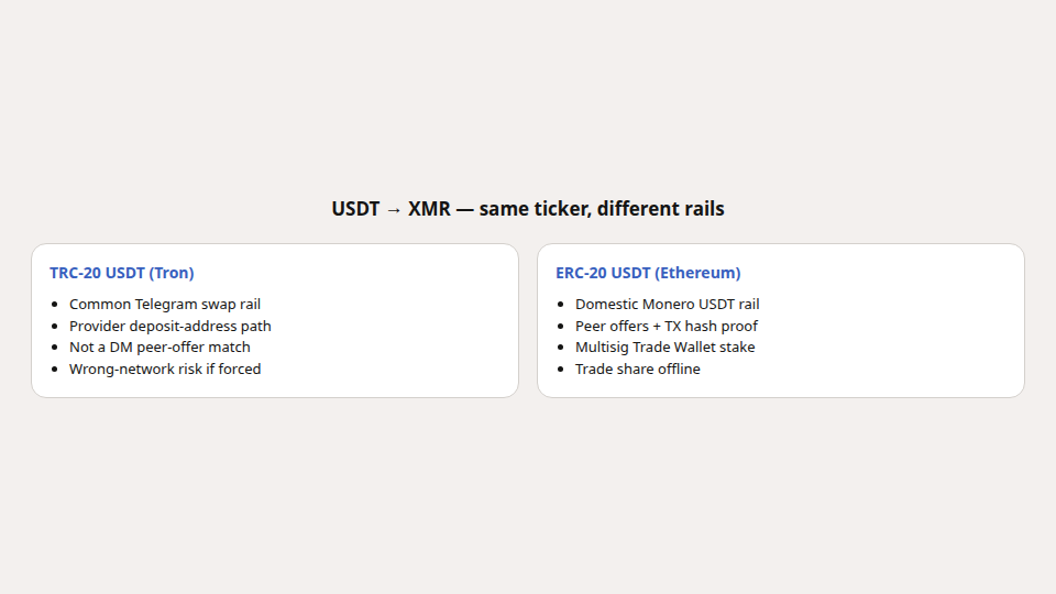 Two-column diagram: TRC-20 USDT path versus ERC-20 USDT path toward XMR, marking Domestic Monero peer offers as ERC-20 only.