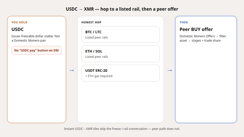 Diagram: USDC hub with freeze note, hops to BTC ETH SOL or USDT ERC-20, then Domestic Monero peer offer to XMR.