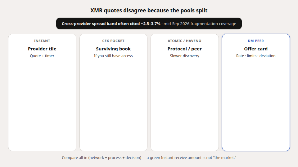 Diagram: four XMR route classes with a highlighted ~2.5–3.7% cross-provider spread band and a peer-offer card showing rate plus market deviation.