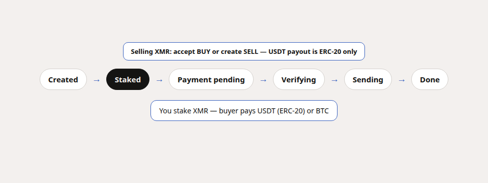 Flow diagram: Seller stakes XMR, then Domestic Monero offer chips through payment confirmation and USDT or BTC payout.